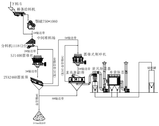 雙金機(jī)械制砂生產(chǎn)線工藝流程圖