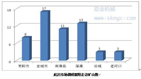 市場(chǎng)調(diào)研襄陽走訪礦山數(shù)