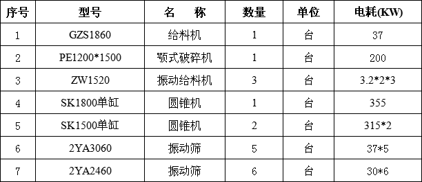 時(shí)產(chǎn)800噸碎石生產(chǎn)線設(shè)備配置清單
